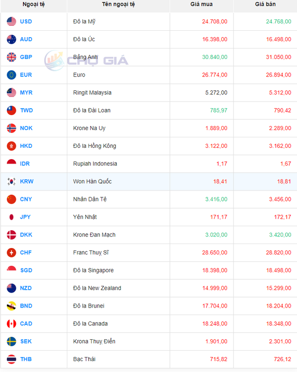Tỷ giá Won Hàn Quốc hôm nay 4/1/2024: Tỷ giá Won tại ngân hàng Vietcombank và chợ đen giảm, Vietinbank tăng
