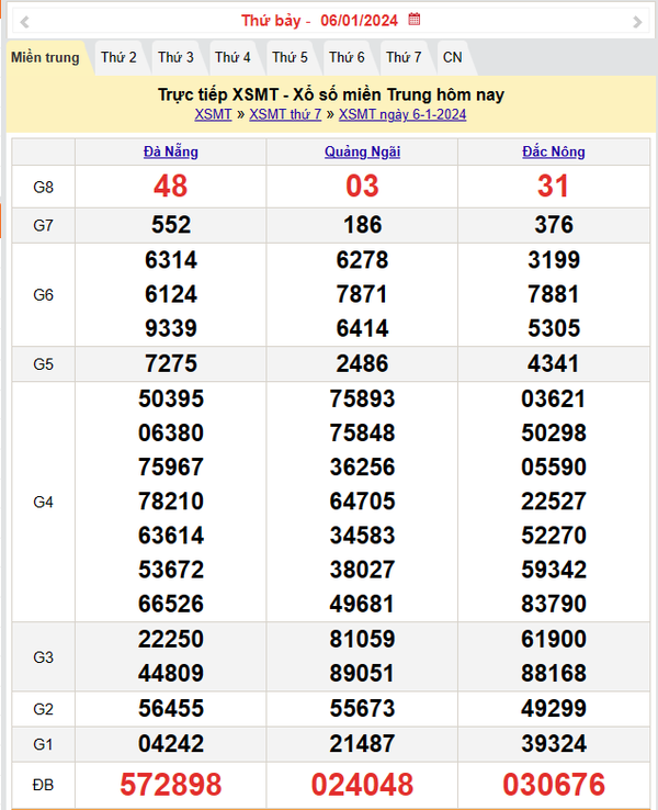 Kết quả Xổ số miền Trung ngày 6/1/2024, KQXSMT ngày 6 tháng 1