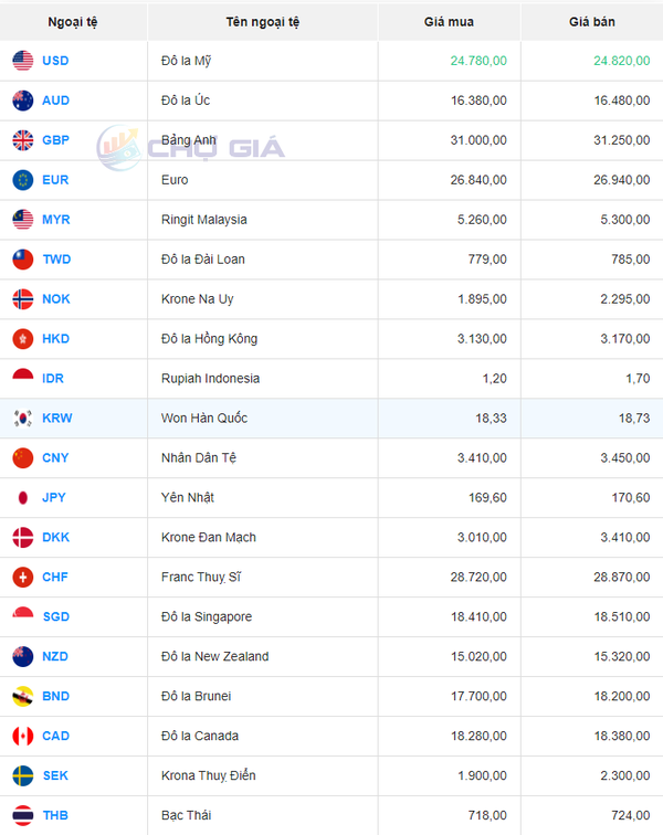 Tỷ giá Won Hàn Quốc hôm nay 9/1/2024: TPBank mua cao, bán thấp nhất