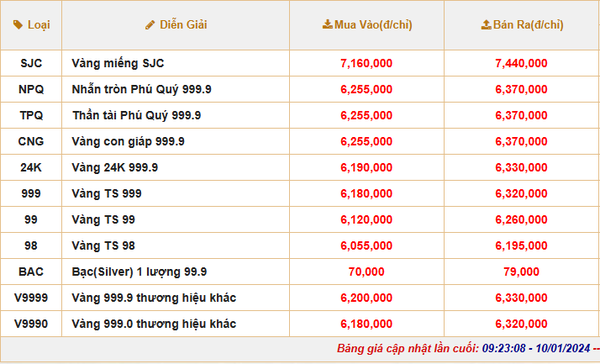 Giá vàng SJC hôm nay tăng 550 ngàn, đang bán ra 74,55 triệu đồng/lượng