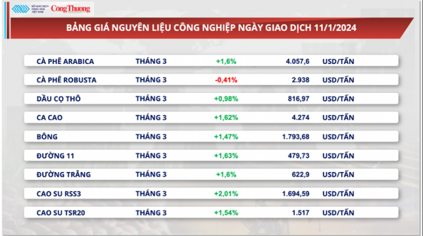 Thị trường hàng hóa ngày 12/1/2024: Lực mua mạnh trên thị trường hàng hóa nguyên liệu thế giới