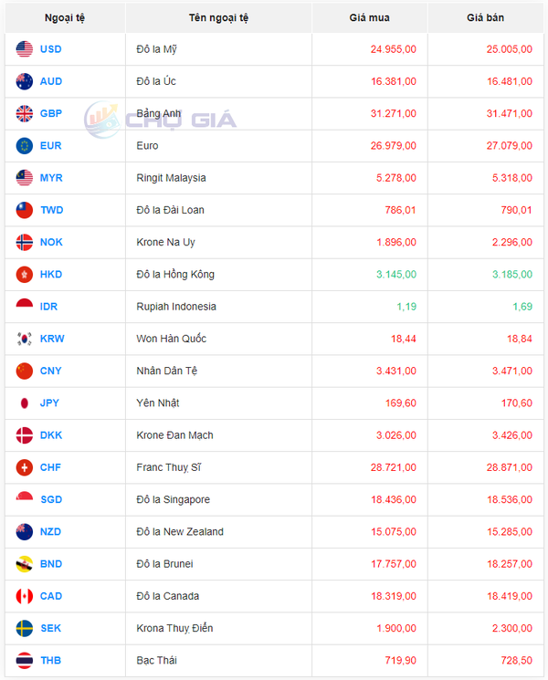 Tỷ giá Won Hàn Quốc hôm nay 16/1/2024: Giá Won Vietcombank và Vietinbank giảm; TPBank mua cao nhất 17,73 VNĐ/KRW
