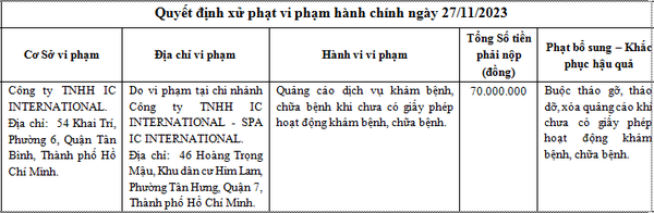 TP. Hồ Chí Minh: Vừa bị xử phạt, Thẩm mỹ viện Quốc tế IC lại bị “tố” làm biến chứng bệnh nhân