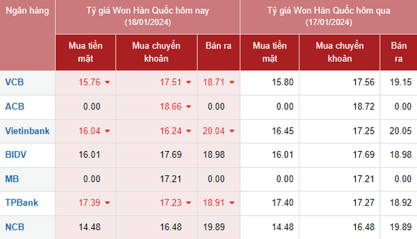 Tỷ giá Won Hàn Quốc hôm nay 18/1/2024: Giá Won tại Vietinbank và Vietcombank có xu hướng giảm