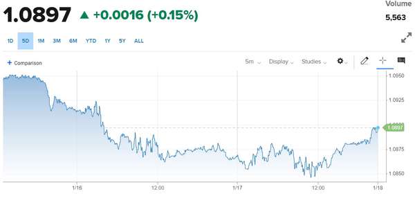 Tỷ giá Euro hôm nay 18/1/2024: Đồng Euro chưa thể phục hồi, chợ đen mất mốc 27.000 VND/EUR