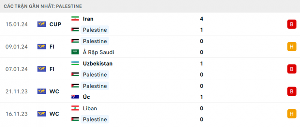 Link xem trực tiếp, nhận định trận Palestine vs UAE, 00h30 ngày 19/1