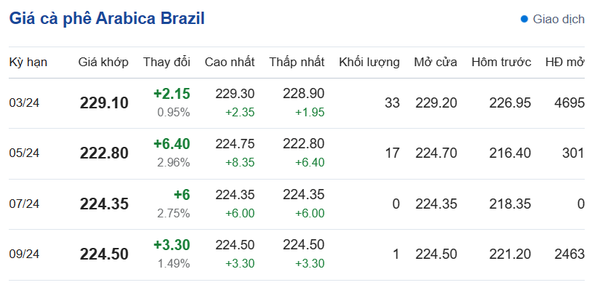 Giá cà phê hôm nay, ngày 21/1/2024: Giá cà phê Arabica Brazil