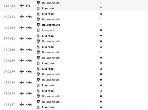 Nhận định bóng đá Bournemouth và Liverpool (23h30 ngày 21/01), Vòng 21 Ngoại hạng Anh 2023/2024