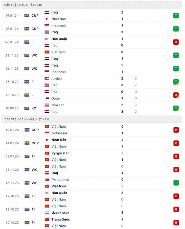 Nhận định bóng đá Việt Nam và Iraq (18h30 ngày 24/1), Vòng bảng Asian Cup 2023