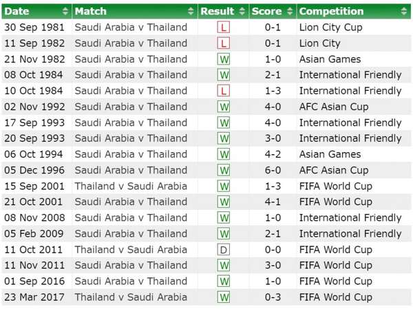 Nhận định bóng đá Saudi Arabia và Thái Lan (22h00 ngày 25/01), Vòng bảng Asian Cup 2023