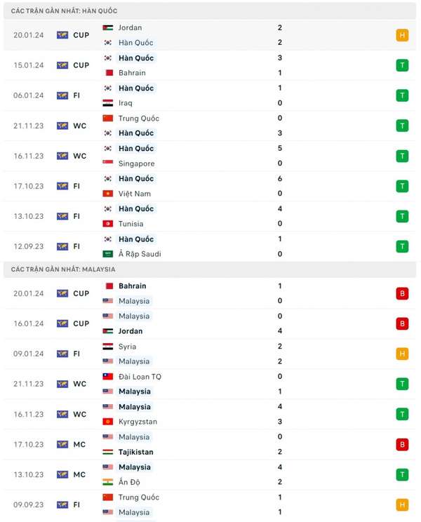 Nhận định bóng đá Hàn Quốc và Malaysia (18h30 ngày 25/01), Vòng bảng Asian Cup 2023