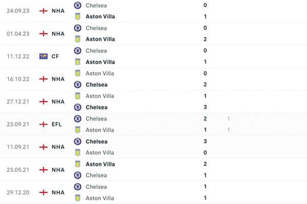 Nhận định bóng đá Chelsea và Aston Villa (02h45 ngày 27/01), Vòng 4 FA Cup 2023/2024