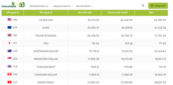 Tỷ giá AUD hôm nay 26/1/2024: AUD Vietcombank, Techcombank tăng; AUD ACB và Sacombank giảm