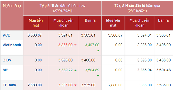 Tỷ giá Nhân dân tệ hôm nay 27/1/2024: CNY ngân hàng giữ nguyên giá mua vào, chợ đen ổn định