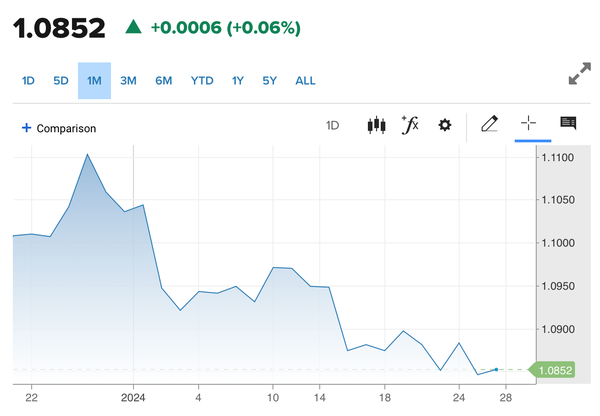 Tỷ giá Euro hôm nay 27/1/2024: Đồng Euro lại lao dốc, VCB giảm 89,01 VND/EUR chiều bán