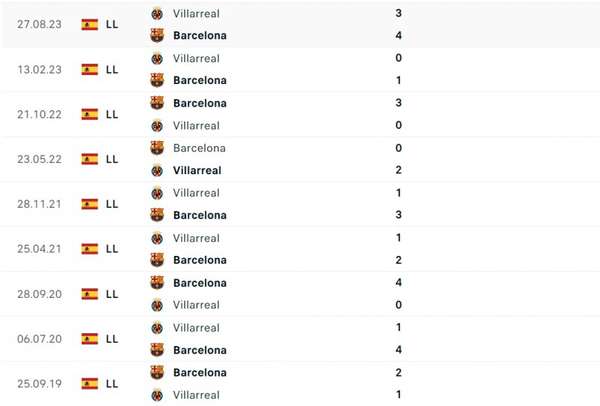 Nhận định bóng đá Barca và Villarreal (00h30 ngày 28/01), Vòng 22 La Liga