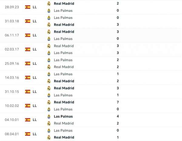 Nhận định bóng đá Las Palmas và Real Madrid (22h15 ngày 27/1), Vòng 22 La Liga