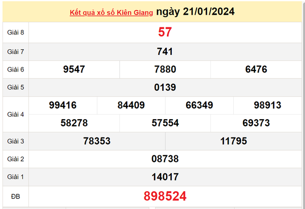 XSKG 4/2, Xem kết quả xổ số Kiên Giang hôm nay 4/2/2024, xổ số Kiên Giang ngày 4 tháng 2