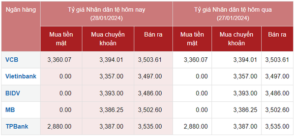 Tỷ giá Nhân dân tệ hôm nay 28/1/2024: Nhân dân tệ ngân hàng Vietinbank, BIDV giá không đổi, chợ đen tăng