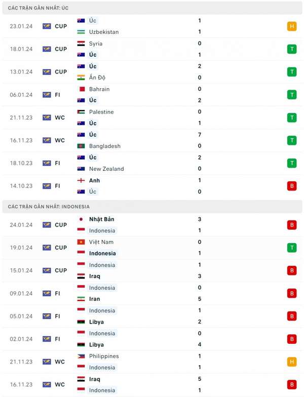 Nhận định bóng đá Australia và Indonesia (18h30 ngày 28/01), Vòng 1/8 Asian Cup 2023