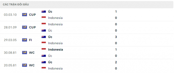 Link xem trực tiếp trận Indonesia đối đầu Australia, 18h30 ngày 28/1