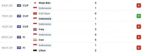 Link xem trực tiếp trận Indonesia đối đầu Australia, 18h30 ngày 28/1