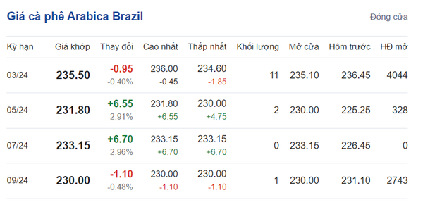 Giá cà phê hôm nay, ngày 29/1/2024: Giá cà phê Arabica Brazil