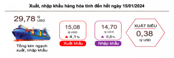 Tháng 1/2024 Việt Nam xuất siêu 0,38 tỷ USD, thấp hơn cùng kỳ 2023 với 0,78 tỷ USD