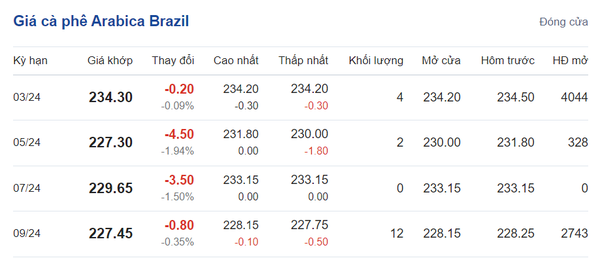Giá cà phê hôm nay, ngày 30/1/2024: Giá cà phê Arabica Brazil
