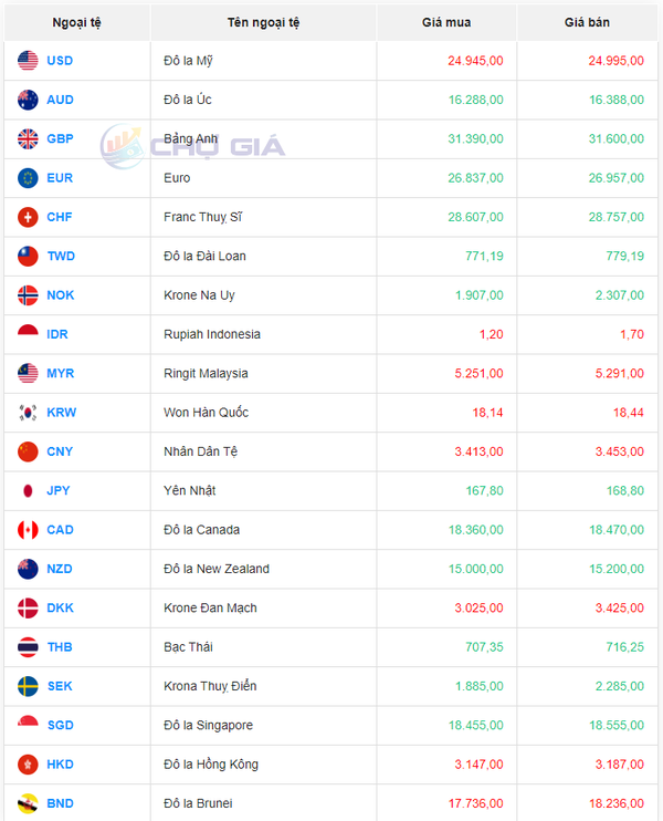 Tỷ giá AUD hôm nay 30/1/2024: Giá đô la Úc Vietcombank tăng; AUD tại MB, BIDV giảm giá