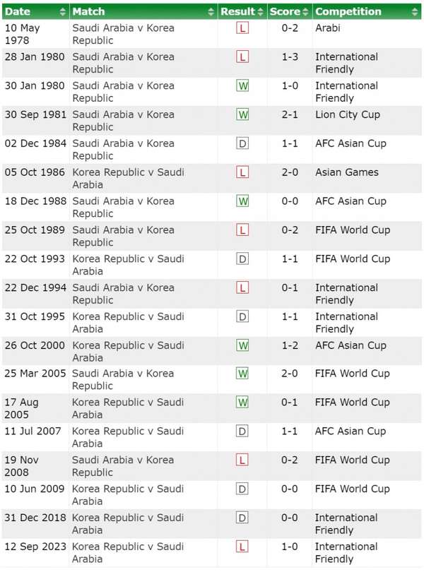 Nhận định bóng đá Saudi Arabia và Hàn Quốc (23h00 ngày 30/1), Vòng 1/8 Asian Cup 2023