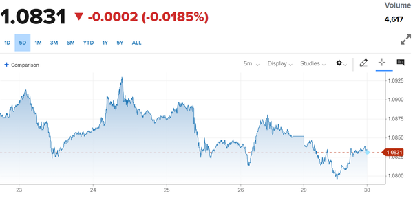 Tỷ giá Euro hôm nay 30/1/2024: Đồng Euro tiếp tục suy yếu, VCB giảm 93,07 VND/EUR chiều bán