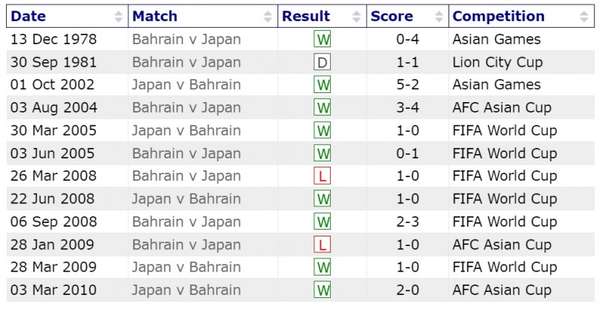 Nhận định bóng đá Bahrain và Nhật Bản (18h30 ngày 31/01), Vòng 1/8 Asian Cup 2023