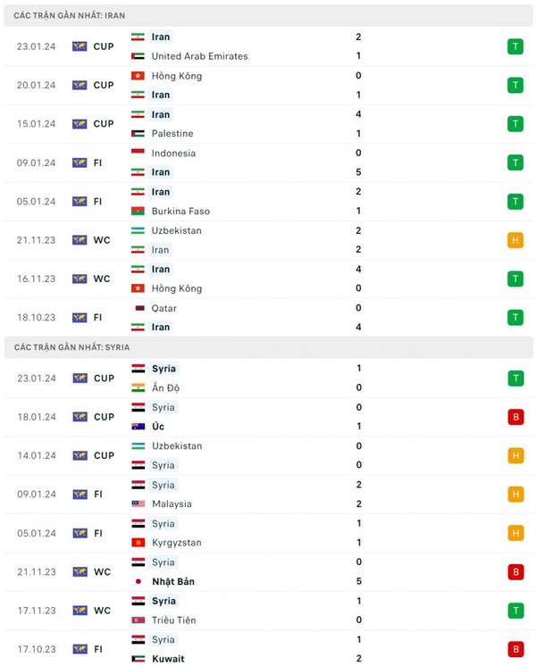 Nhận định bóng đá Iran và Syria (23h00 ngày 31/01), Vòng 1/8 Asian Cup 2023