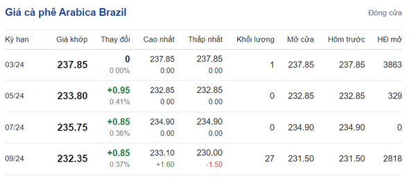 Giá cà phê hôm nay, ngày 1/2/2024: Giá cà phê Arabica Brazil
