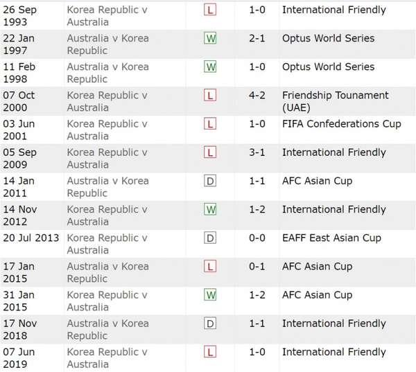 Nhận định bóng đá Australia và Hàn Quốc (22h30 ngày 02/02), Vòng tứ kết Asian Cup 2023