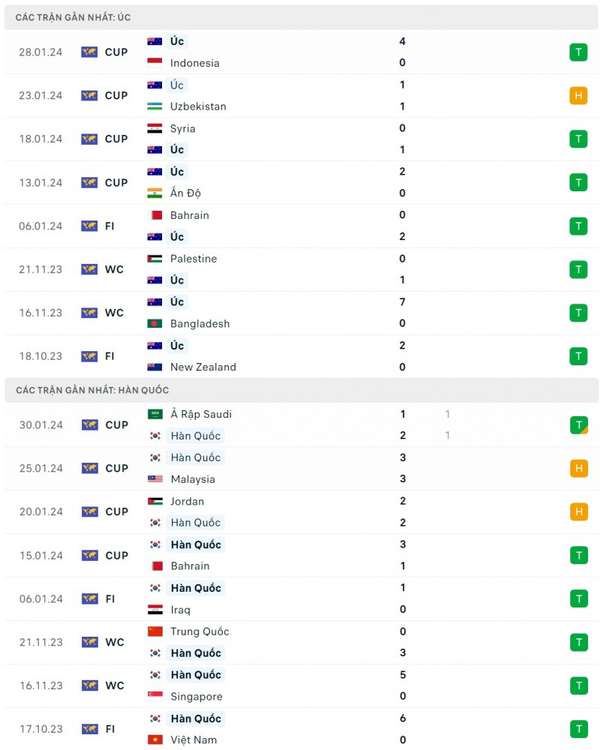 Nhận định bóng đá Australia và Hàn Quốc (22h30 ngày 02/02), Vòng tứ kết Asian Cup 2023