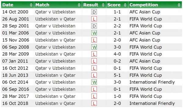 Nhận định bóng đá Qatar và Uzbekistan (22h30 ngày 03/02), Vòng tứ kết Asian Cup 2023