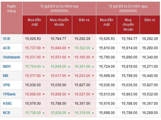 Tỷ giá AUD hôm nay 3/2/2024: AUD Vietinbank, MB Bank giảm giá; AUD chợ đen tăng nhẹ