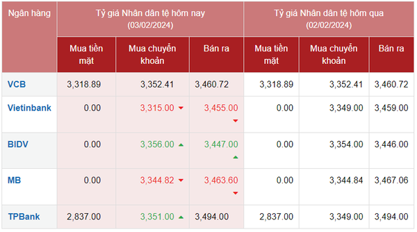 Tỷ giá Nhân dân tệ hôm nay ngày 3/2/2024: Nhân dân tệ tại Vietinbank, MB giảm; BIDV tăng giá bán