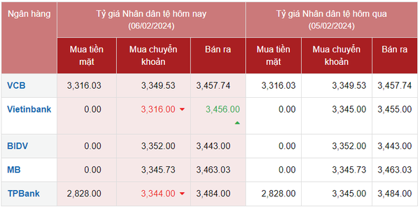 Tỷ giá Nhân dân tệ hôm nay ngày 6/2/2024: Nhân dân tệ tại Vietinbank giá bán tăng, chợ đen ổn định