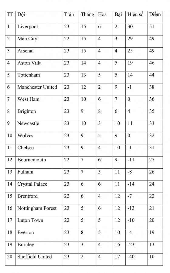 Bảng xếp hạng vòng 23 Ngoại hạng Anh ngày 6/2: Vượt mặt Arsenal, Man City phả hơi nóng vào gáy Liverpool