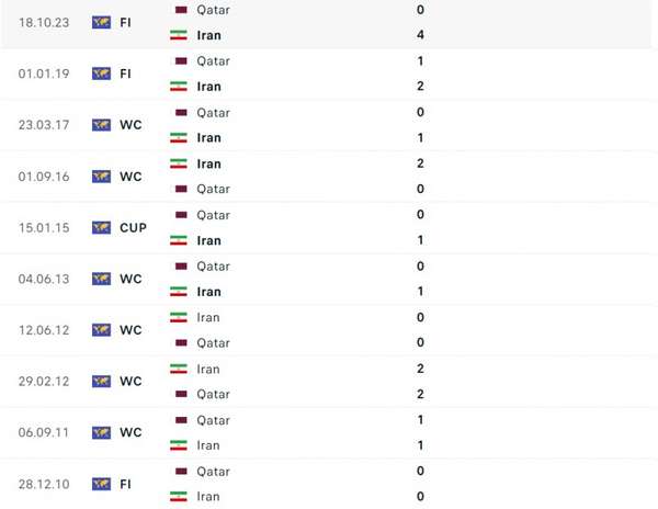 Nhận định bóng đá Iran và Qatar (22h00 ngày 07/02), Vòng bán kết Asian Cup 2023