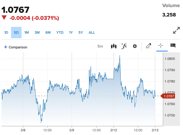 Tỷ giá Euro hôm nay 13/2/2024: Đồng Euro lại suy yếu, giảm 58,75 VND
