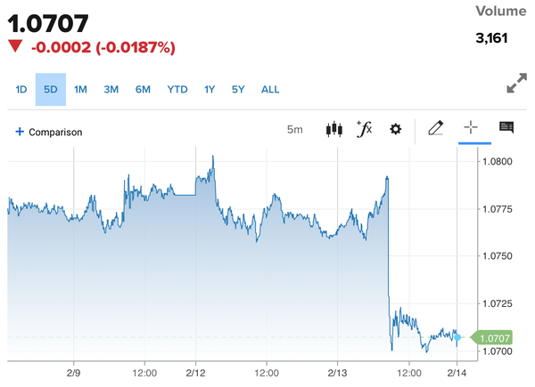 Tỷ giá Euro hôm nay 14/2/2024: Đồng Euro chìm trong sắc đỏ, chợ đen giảm 43,35 VND/EUR chiều bán