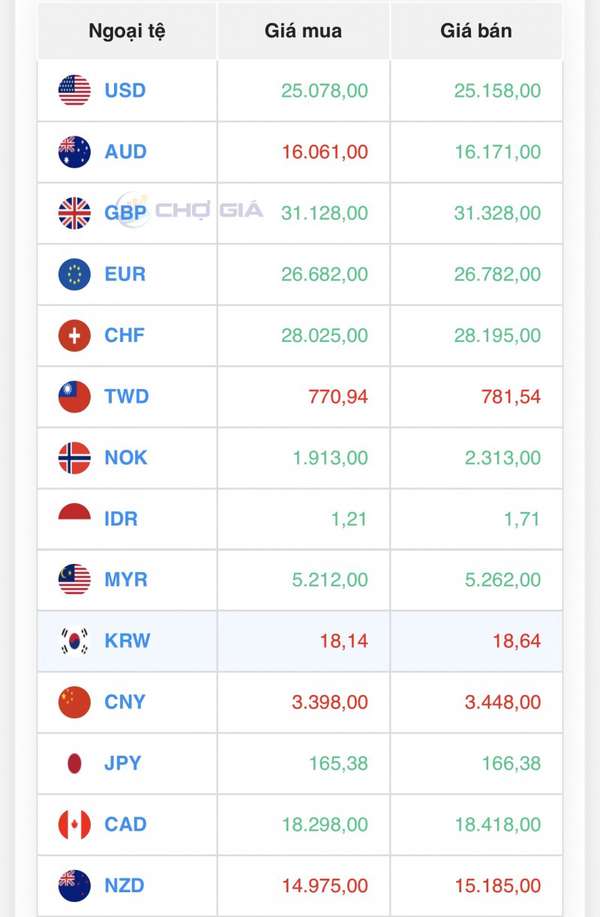 Tỷ giá Won Hàn Quốc hôm nay 16/2/2024: Vietinbank và VCB tăng giá; TPBank mua cao nhất 17,43 VNĐ/KRW