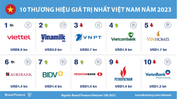 Việt Nam là điểm sáng về xây dựng, phát triển thương hiệu quốc gia
