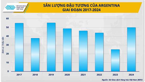Đậu tương Argentina sẽ hấp dẫn các doanh nghiệp chăn nuôi trong năm 2024