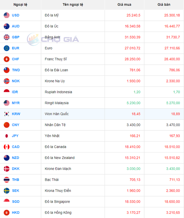 Tỷ giá Won Hàn Quốc hôm nay 24/2/2024: