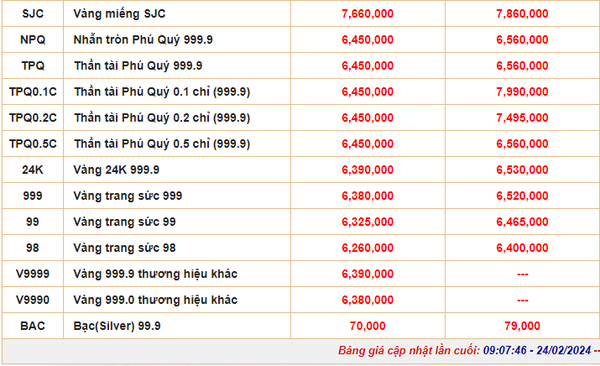 Giá vàng hôm nay diễn biến trái chiều, vàng SJC giảm nhưng vàng nhẫn 999.9 tăng
